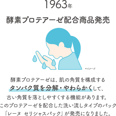 1963年酵素プロテアーゼ配合商品発売 酵素プロテアーゼは 肌の角質を構成するタンパク質を分解 やわらかくして 古い角質を落としやすくする機能があります このプロテアーゼを配合した洗い流しタイプのパック レーヌ セリシャスパック が発売になりました 
