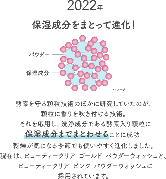 2022年保湿成分をまとって進化 パウダー保湿成分 酵素を守る顆粒技術のほかに研究していたのが 顆粒に香りを吹き付ける技術 それを応用し 洗浄成分である酵素入り顆粒に保湿成分までまとわせることに成功 乾燥が気になる季節でも使いやすく進化しました 現在は ビューティークリア ゴールド パウダーウォッシュと ビューティークリア ピンク パウダーウォッシュに採用されています 